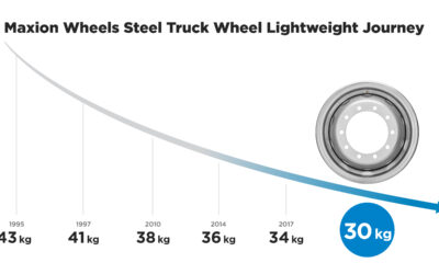 Grafik Gewichtsentwicklung von Lkw-Stahlrädern