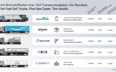 Grafik, die Einsatzdaten der ersten fünf Prototypen Mercedes-Benz GenH2 Truck zeigt