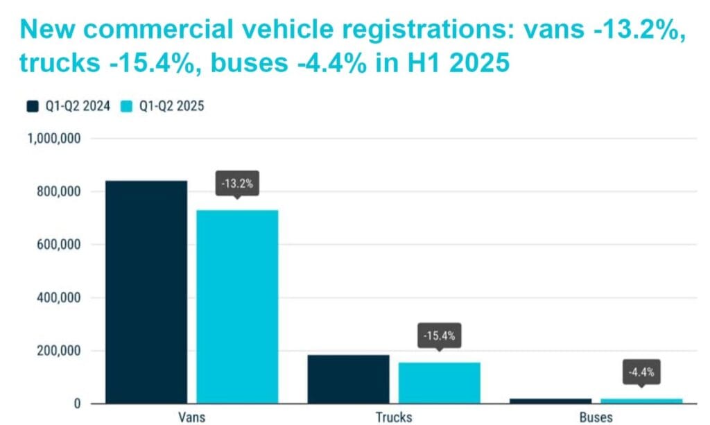 Balkendiagramm, das den Halbjahresvergleich 2024/2025 bei Nfz-Zulassungszahlen in der EU veranschaulicht
