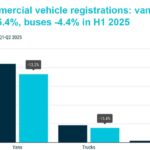 Balkendiagramm, das den Halbjahresvergleich 2024/2025 bei Nfz-Zulassungszahlen in der EU veranschaulicht