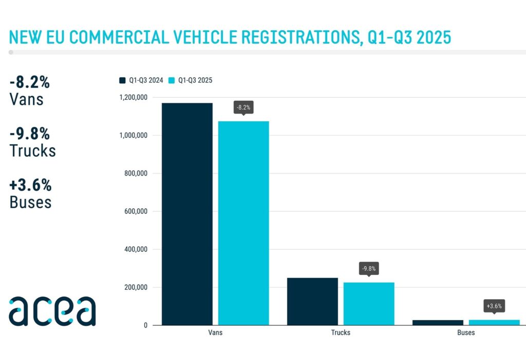 Grafik zu den Zulassungen von Bussen, Transportern und Lkw in der EU im Neun-Monats-Vergleich 2024/2025