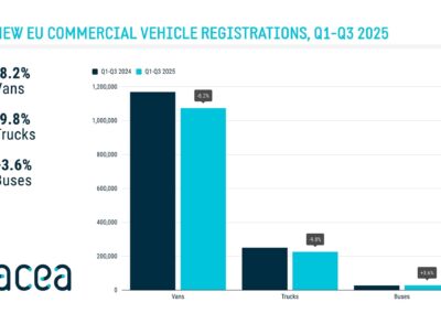 ACEA: Lkw-Markt in der EU weiter im Minus Grafik zu den Zulassungen von Bussen, Transportern und Lkw in der EU im Neun-Monats-Vergleich 2024/2025