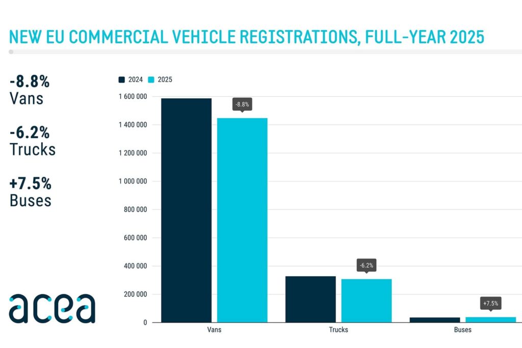 Grafik, die die EU-weiten Neuzulassungen von Transportern, Lkw und Bussen 2024 und 2025 in Balkendiagrammen zeigt