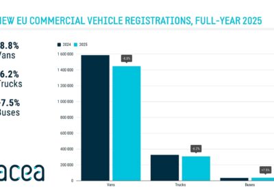 Grafik, die die EU-weiten Neuzulassungen von Transportern, Lkw und Bussen 2024 und 2025 in Balkendiagrammen zeigt