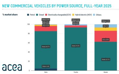 Grafik, die bei in der EU im Jahr 2025 neu zugelassenen Transportern, Lkw und Bussen die Antriebsart aufzeigt