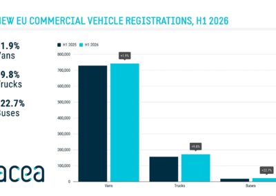 ACEA: Neuzulassungen von Nutzfahrzeugen legen zu Grafik, die im Vergleich der ersten Halbjahre 2026 und 2025 die Neuzulassungen von Transportern, Lkw und Bussen in Balkendiagrammen gegenüberstellt