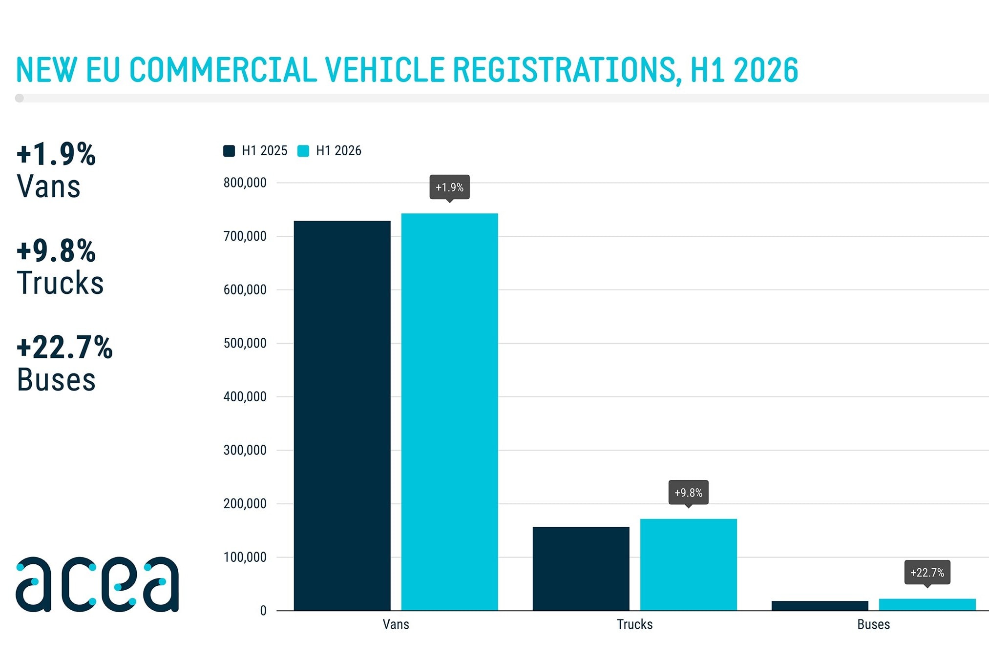 Grafik, die im Vergleich der ersten Halbjahre 2026 und 2025 die Neuzulassungen von Transportern, Lkw und Bussen in Balkendiagrammen gegenüberstellt