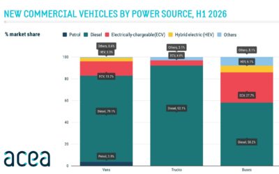Grafik, die für das erste Halbjahr 2026 die Neuzulassungen von Transportern, Lkw und Bussen nach Antriebsart in Balkendiagrammen darstellt