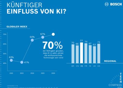 Eine Grafik zur Frage, in wieweit Menschen KI als einflussreichste Technologie der kommenden Jahre sehen (weltweit bejahen das 70 Prozent, in Deutschland 77 Prozent)
