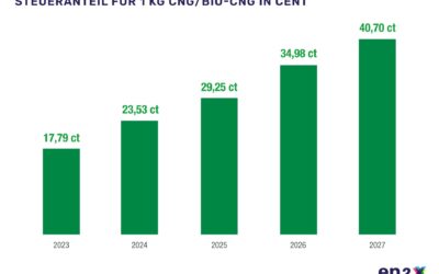 Grafik, die den Anstieg der Energiesteuer für CNG und Bio-CNG seit 2023 illustriert