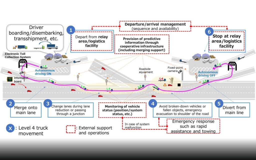 Projekt autonomes Fahren Japan; Isuzu, UD Trucks, Mitsubishi Fuso, Hino