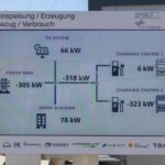 Anzeigetafel, die beim bidirektionalen Laden den Ladungsfluss zwischen E-Lkw und weiteren Abnehmern aufzeigt
