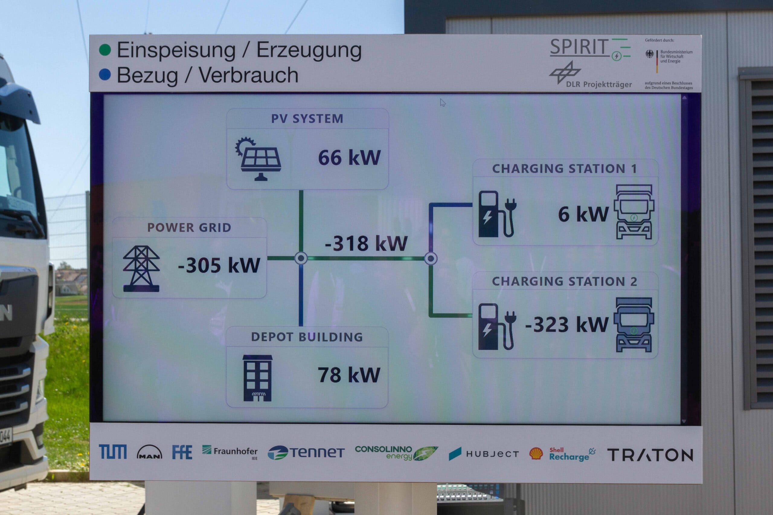 Anzeigetafel, die beim bidirektionalen Laden den Ladungsfluss zwischen E-Lkw und weiteren Abnehmern aufzeigt