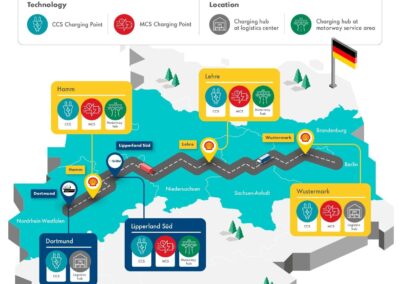 HoLA-Netz: Elektrisch vom Ruhrgebiet nach Berlin Eine Grafik, die entlang der Autobahn A2 die Standorte von fünf Hochleistungs-Ladestationen für E-Lkw illustriert