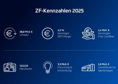 Grafik, die die Kennzahlen auf dem Geschäftsbericht 2025 von ZF zeigt