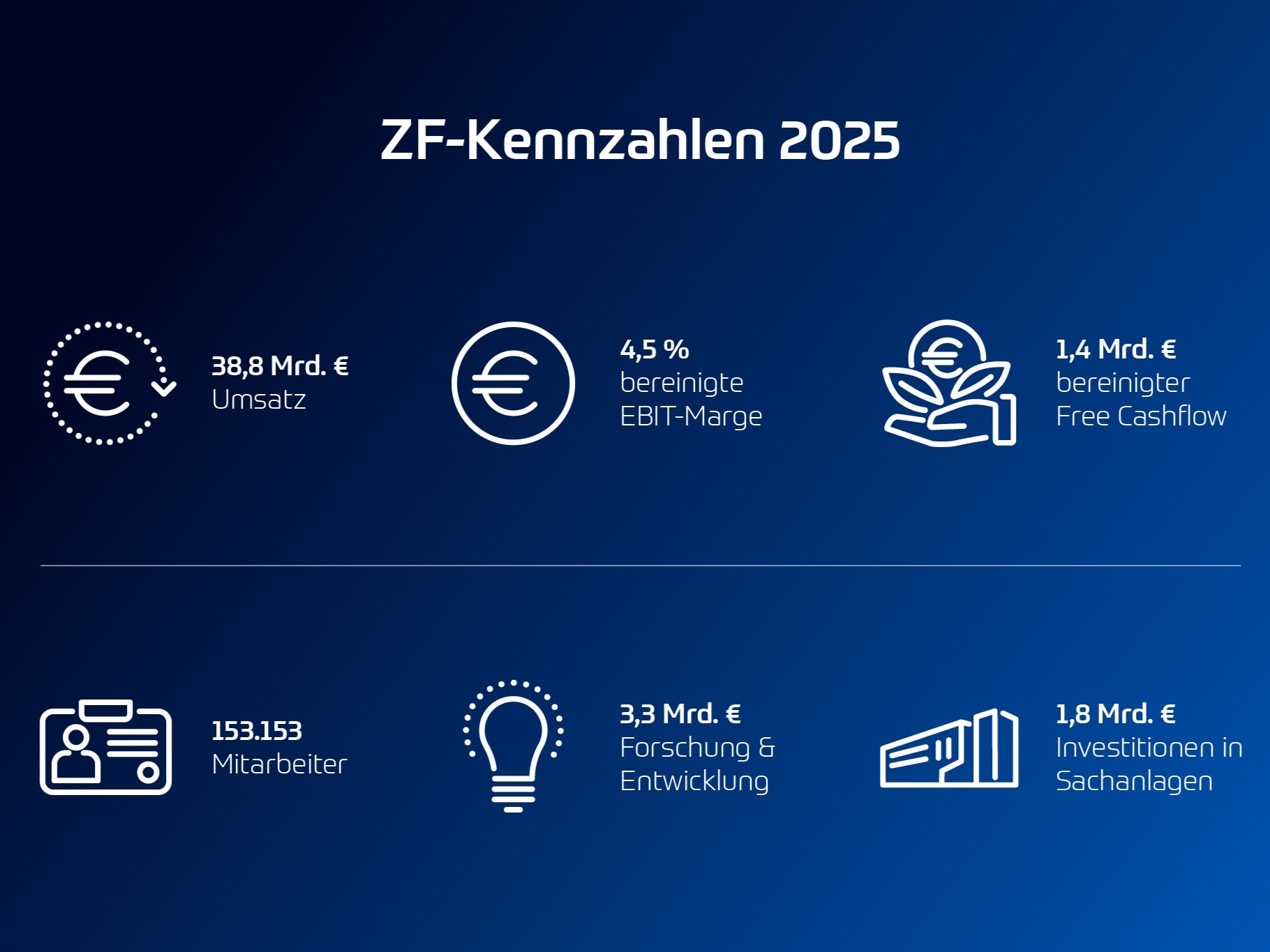Grafik, die die Kennzahlen auf dem Geschäftsbericht 2025 von ZF zeigt